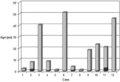 Clinical and Molecular Spectrum of Glucose-6-Phosphate Isomerase Deficiency. Report of 12 New Cases